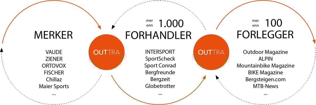 Grafik_Marken_Haenndler_Publisher_NOR