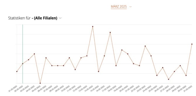 Meine Statistiken Shopimpressions