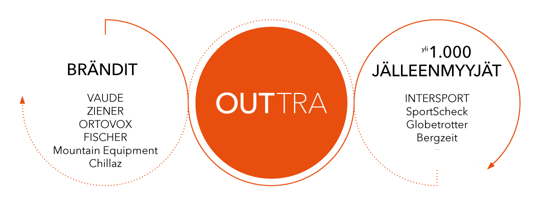 OUTTRA_Marken_Händler_FI